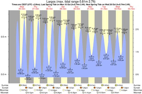 horario de mareas en foz|Tablas de Mareas de Foz